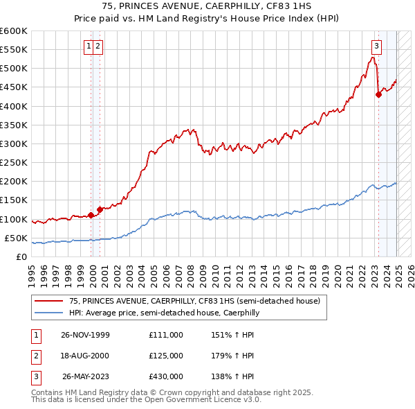 75, PRINCES AVENUE, CAERPHILLY, CF83 1HS: Price paid vs HM Land Registry's House Price Index