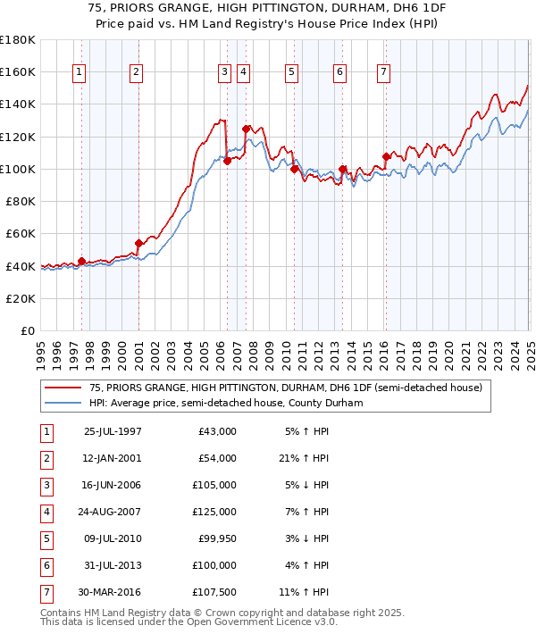 75, PRIORS GRANGE, HIGH PITTINGTON, DURHAM, DH6 1DF: Price paid vs HM Land Registry's House Price Index