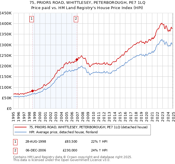 75, PRIORS ROAD, WHITTLESEY, PETERBOROUGH, PE7 1LQ: Price paid vs HM Land Registry's House Price Index