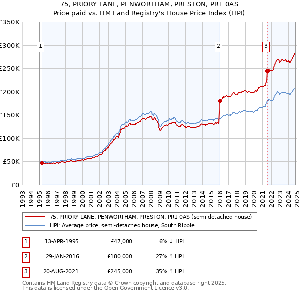 75, PRIORY LANE, PENWORTHAM, PRESTON, PR1 0AS: Price paid vs HM Land Registry's House Price Index