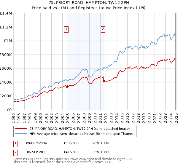 75, PRIORY ROAD, HAMPTON, TW12 2PH: Price paid vs HM Land Registry's House Price Index