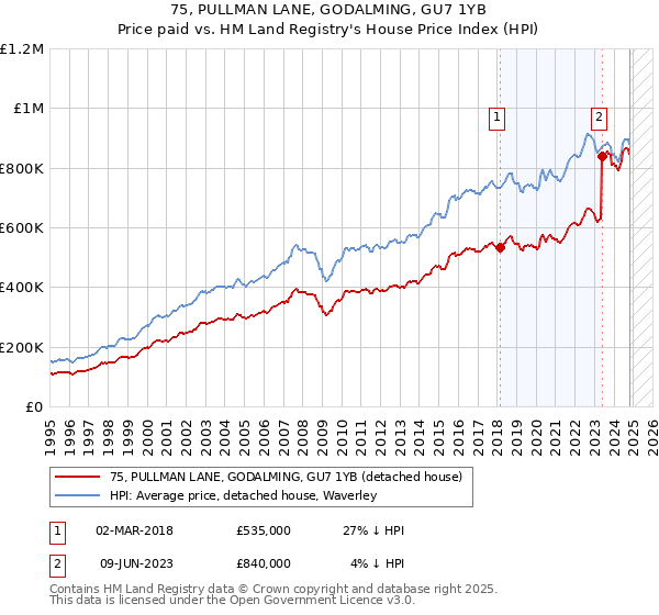 75, PULLMAN LANE, GODALMING, GU7 1YB: Price paid vs HM Land Registry's House Price Index