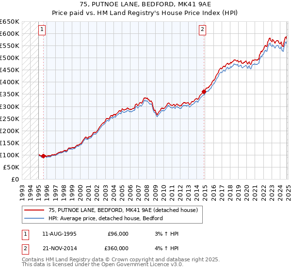 75, PUTNOE LANE, BEDFORD, MK41 9AE: Price paid vs HM Land Registry's House Price Index