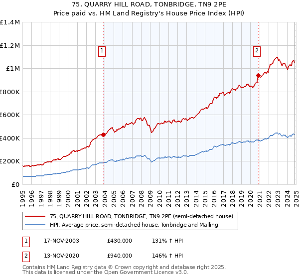 75, QUARRY HILL ROAD, TONBRIDGE, TN9 2PE: Price paid vs HM Land Registry's House Price Index