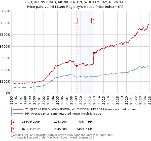 75, QUEENS ROAD, MONKSEATON, WHITLEY BAY, NE26 3AR: Price paid vs HM Land Registry's House Price Index