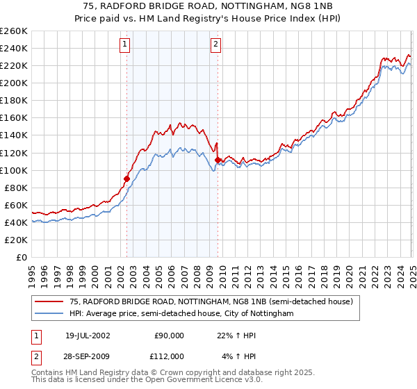 75, RADFORD BRIDGE ROAD, NOTTINGHAM, NG8 1NB: Price paid vs HM Land Registry's House Price Index