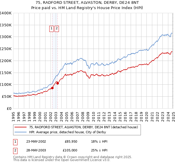 75, RADFORD STREET, ALVASTON, DERBY, DE24 8NT: Price paid vs HM Land Registry's House Price Index