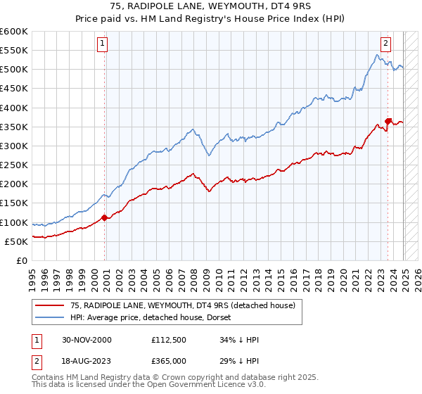 75, RADIPOLE LANE, WEYMOUTH, DT4 9RS: Price paid vs HM Land Registry's House Price Index