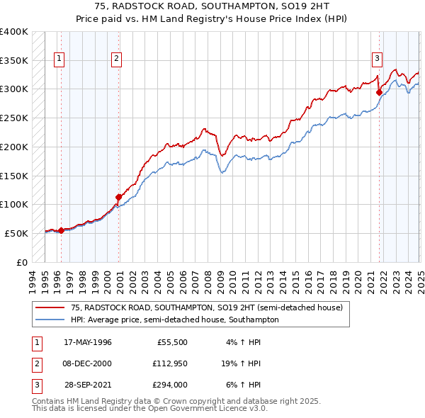 75, RADSTOCK ROAD, SOUTHAMPTON, SO19 2HT: Price paid vs HM Land Registry's House Price Index