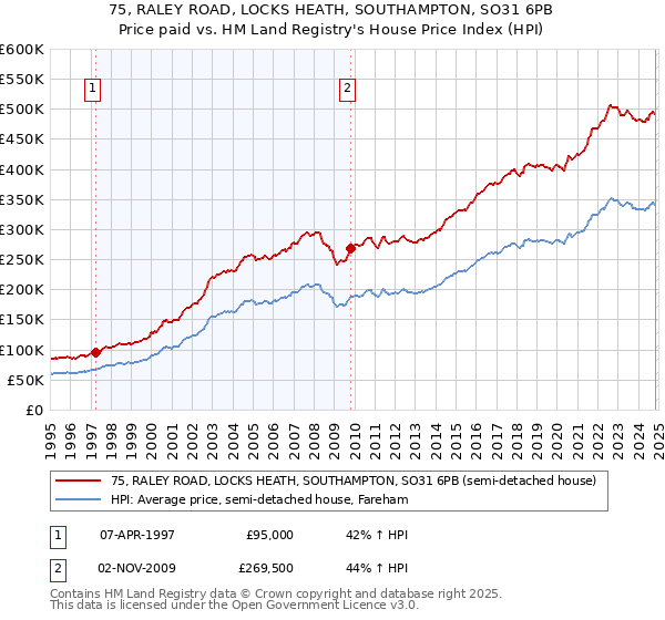 75, RALEY ROAD, LOCKS HEATH, SOUTHAMPTON, SO31 6PB: Price paid vs HM Land Registry's House Price Index