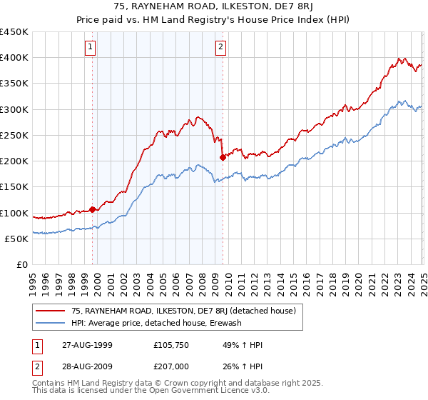 75, RAYNEHAM ROAD, ILKESTON, DE7 8RJ: Price paid vs HM Land Registry's House Price Index