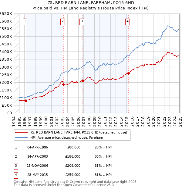 75, RED BARN LANE, FAREHAM, PO15 6HD: Price paid vs HM Land Registry's House Price Index