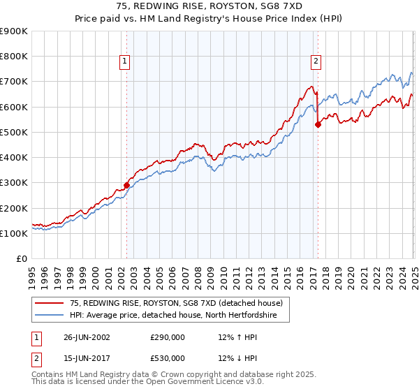 75, REDWING RISE, ROYSTON, SG8 7XD: Price paid vs HM Land Registry's House Price Index