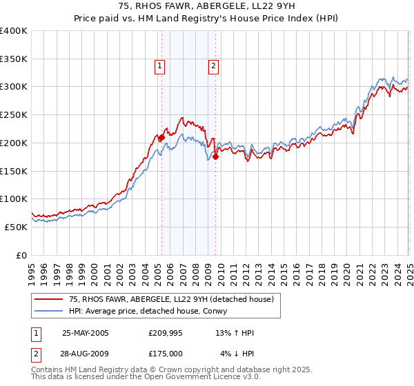 75, RHOS FAWR, ABERGELE, LL22 9YH: Price paid vs HM Land Registry's House Price Index