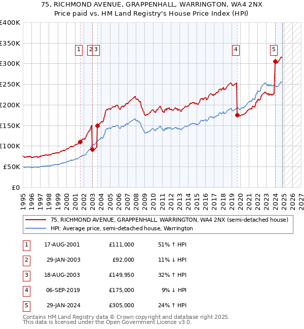 75, RICHMOND AVENUE, GRAPPENHALL, WARRINGTON, WA4 2NX: Price paid vs HM Land Registry's House Price Index