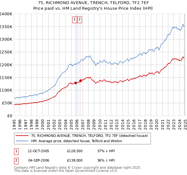 75, RICHMOND AVENUE, TRENCH, TELFORD, TF2 7EF: Price paid vs HM Land Registry's House Price Index