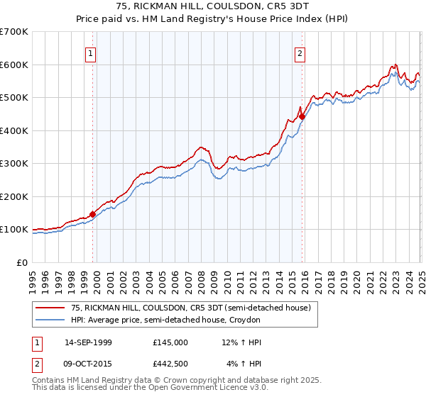 75, RICKMAN HILL, COULSDON, CR5 3DT: Price paid vs HM Land Registry's House Price Index