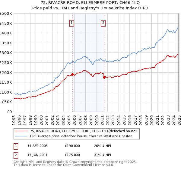 75, RIVACRE ROAD, ELLESMERE PORT, CH66 1LQ: Price paid vs HM Land Registry's House Price Index