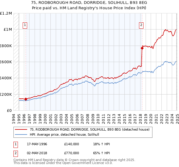 75, RODBOROUGH ROAD, DORRIDGE, SOLIHULL, B93 8EG: Price paid vs HM Land Registry's House Price Index