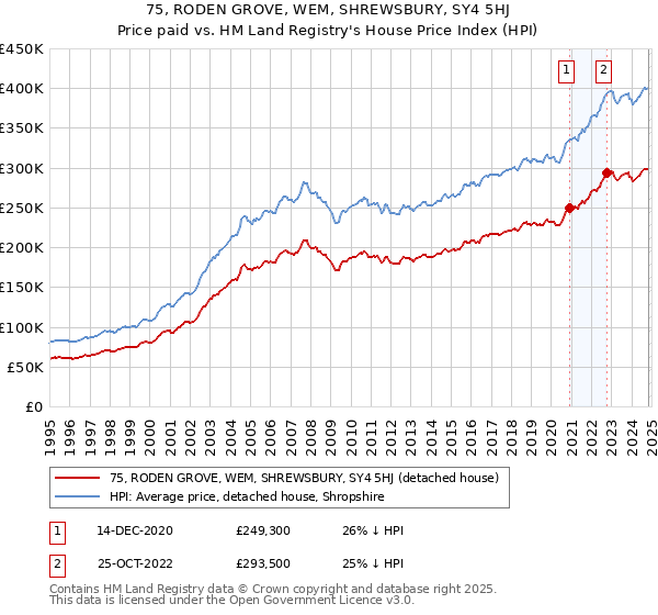 75, RODEN GROVE, WEM, SHREWSBURY, SY4 5HJ: Price paid vs HM Land Registry's House Price Index