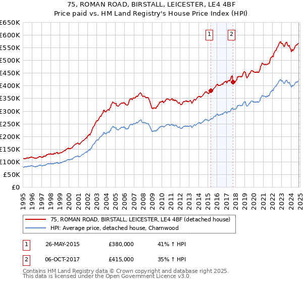 75, ROMAN ROAD, BIRSTALL, LEICESTER, LE4 4BF: Price paid vs HM Land Registry's House Price Index