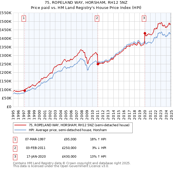 75, ROPELAND WAY, HORSHAM, RH12 5NZ: Price paid vs HM Land Registry's House Price Index