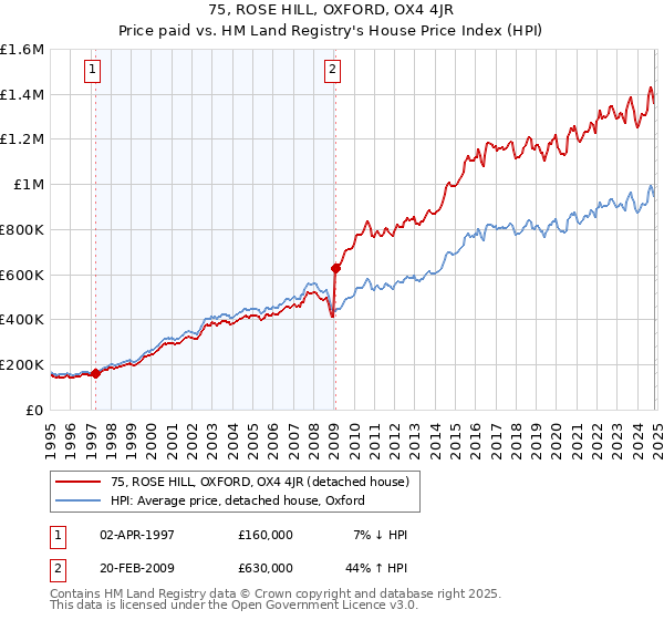 75, ROSE HILL, OXFORD, OX4 4JR: Price paid vs HM Land Registry's House Price Index