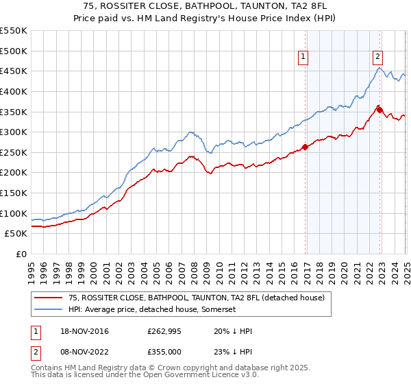 75, ROSSITER CLOSE, BATHPOOL, TAUNTON, TA2 8FL: Price paid vs HM Land Registry's House Price Index