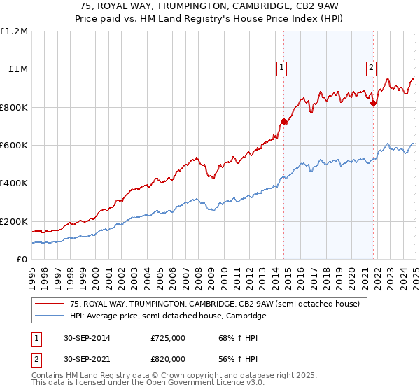 75, ROYAL WAY, TRUMPINGTON, CAMBRIDGE, CB2 9AW: Price paid vs HM Land Registry's House Price Index