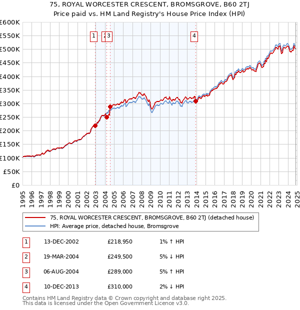 75, ROYAL WORCESTER CRESCENT, BROMSGROVE, B60 2TJ: Price paid vs HM Land Registry's House Price Index