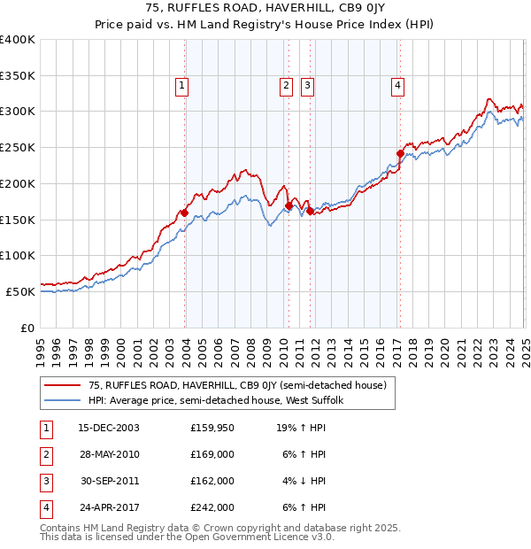 75, RUFFLES ROAD, HAVERHILL, CB9 0JY: Price paid vs HM Land Registry's House Price Index