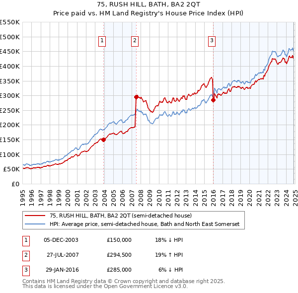 75, RUSH HILL, BATH, BA2 2QT: Price paid vs HM Land Registry's House Price Index