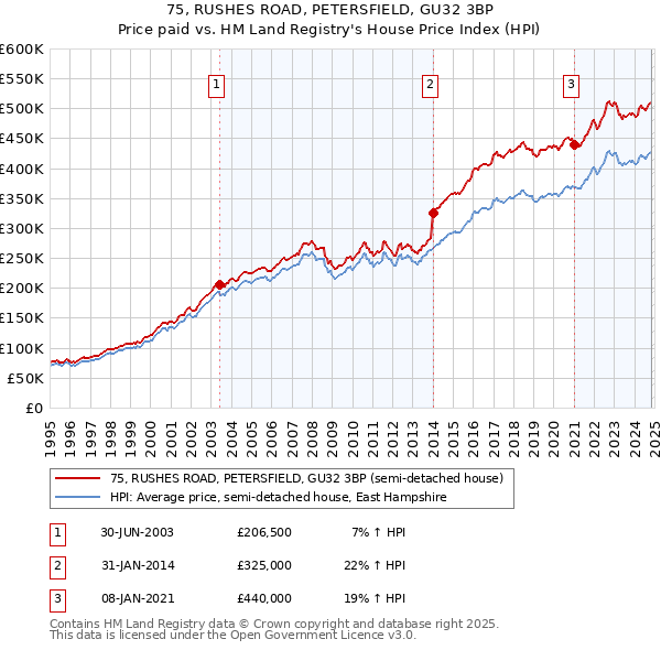 75, RUSHES ROAD, PETERSFIELD, GU32 3BP: Price paid vs HM Land Registry's House Price Index