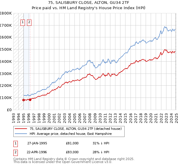 75, SALISBURY CLOSE, ALTON, GU34 2TF: Price paid vs HM Land Registry's House Price Index