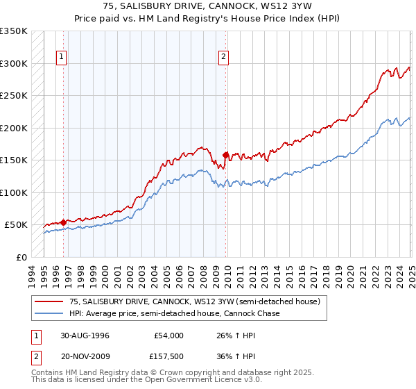 75, SALISBURY DRIVE, CANNOCK, WS12 3YW: Price paid vs HM Land Registry's House Price Index