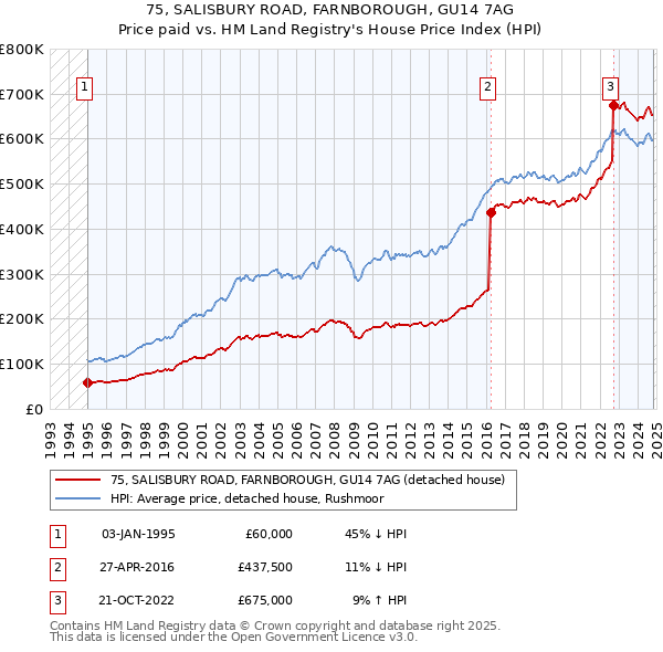 75, SALISBURY ROAD, FARNBOROUGH, GU14 7AG: Price paid vs HM Land Registry's House Price Index