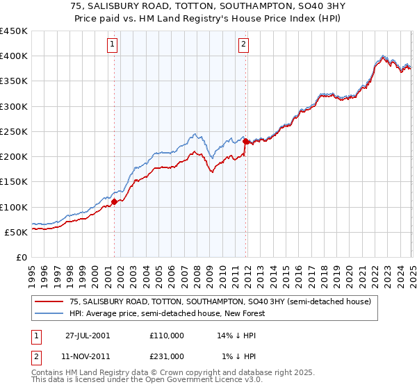 75, SALISBURY ROAD, TOTTON, SOUTHAMPTON, SO40 3HY: Price paid vs HM Land Registry's House Price Index