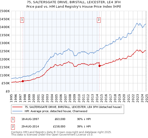 75, SALTERSGATE DRIVE, BIRSTALL, LEICESTER, LE4 3FH: Price paid vs HM Land Registry's House Price Index