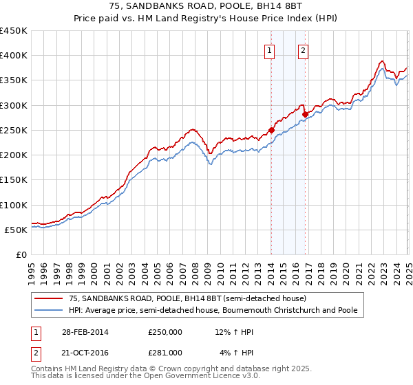 75, SANDBANKS ROAD, POOLE, BH14 8BT: Price paid vs HM Land Registry's House Price Index