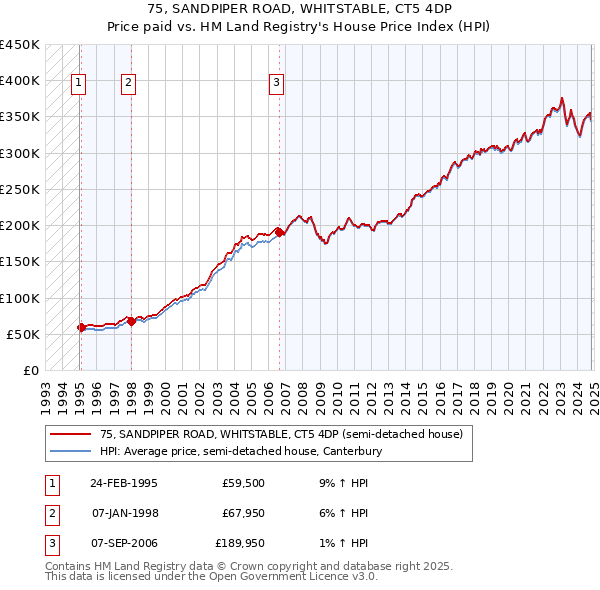 75, SANDPIPER ROAD, WHITSTABLE, CT5 4DP: Price paid vs HM Land Registry's House Price Index