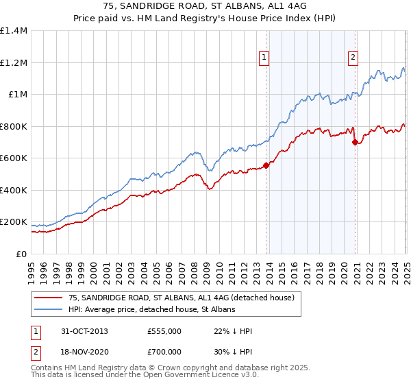 75, SANDRIDGE ROAD, ST ALBANS, AL1 4AG: Price paid vs HM Land Registry's House Price Index