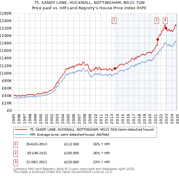 75, SANDY LANE, HUCKNALL, NOTTINGHAM, NG15 7GN: Price paid vs HM Land Registry's House Price Index