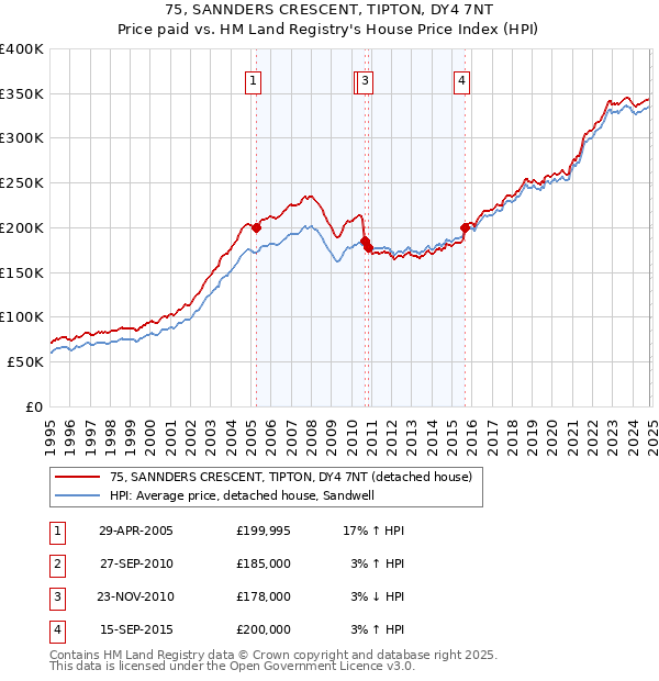 75, SANNDERS CRESCENT, TIPTON, DY4 7NT: Price paid vs HM Land Registry's House Price Index