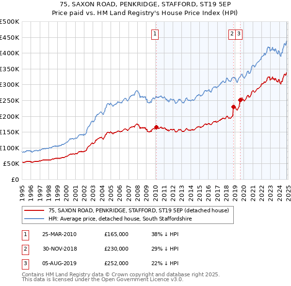 75, SAXON ROAD, PENKRIDGE, STAFFORD, ST19 5EP: Price paid vs HM Land Registry's House Price Index