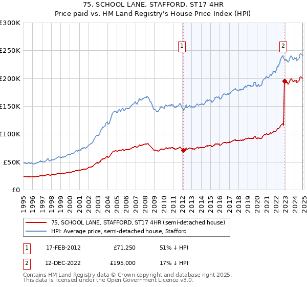 75, SCHOOL LANE, STAFFORD, ST17 4HR: Price paid vs HM Land Registry's House Price Index