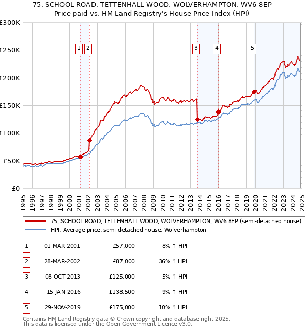 75, SCHOOL ROAD, TETTENHALL WOOD, WOLVERHAMPTON, WV6 8EP: Price paid vs HM Land Registry's House Price Index