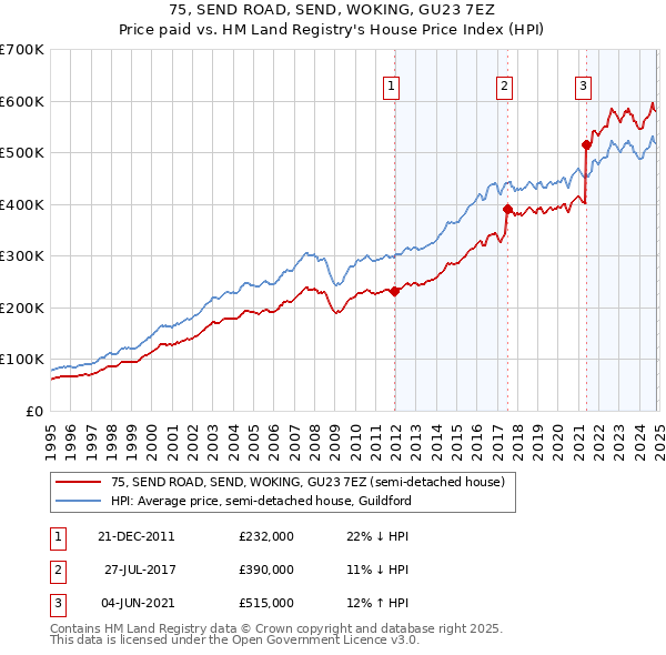 75, SEND ROAD, SEND, WOKING, GU23 7EZ: Price paid vs HM Land Registry's House Price Index