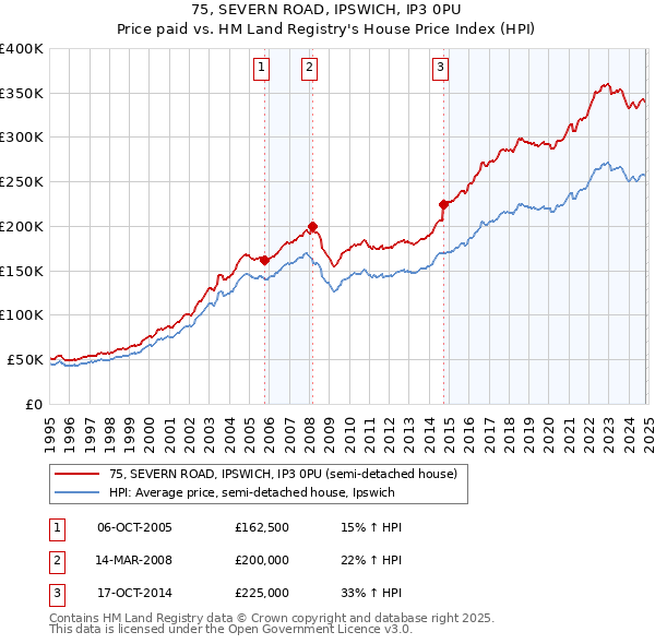 75, SEVERN ROAD, IPSWICH, IP3 0PU: Price paid vs HM Land Registry's House Price Index