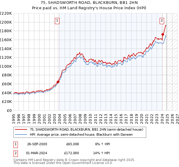 75, SHADSWORTH ROAD, BLACKBURN, BB1 2HN: Price paid vs HM Land Registry's House Price Index