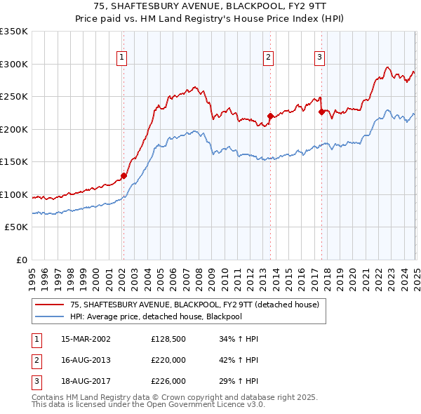 75, SHAFTESBURY AVENUE, BLACKPOOL, FY2 9TT: Price paid vs HM Land Registry's House Price Index